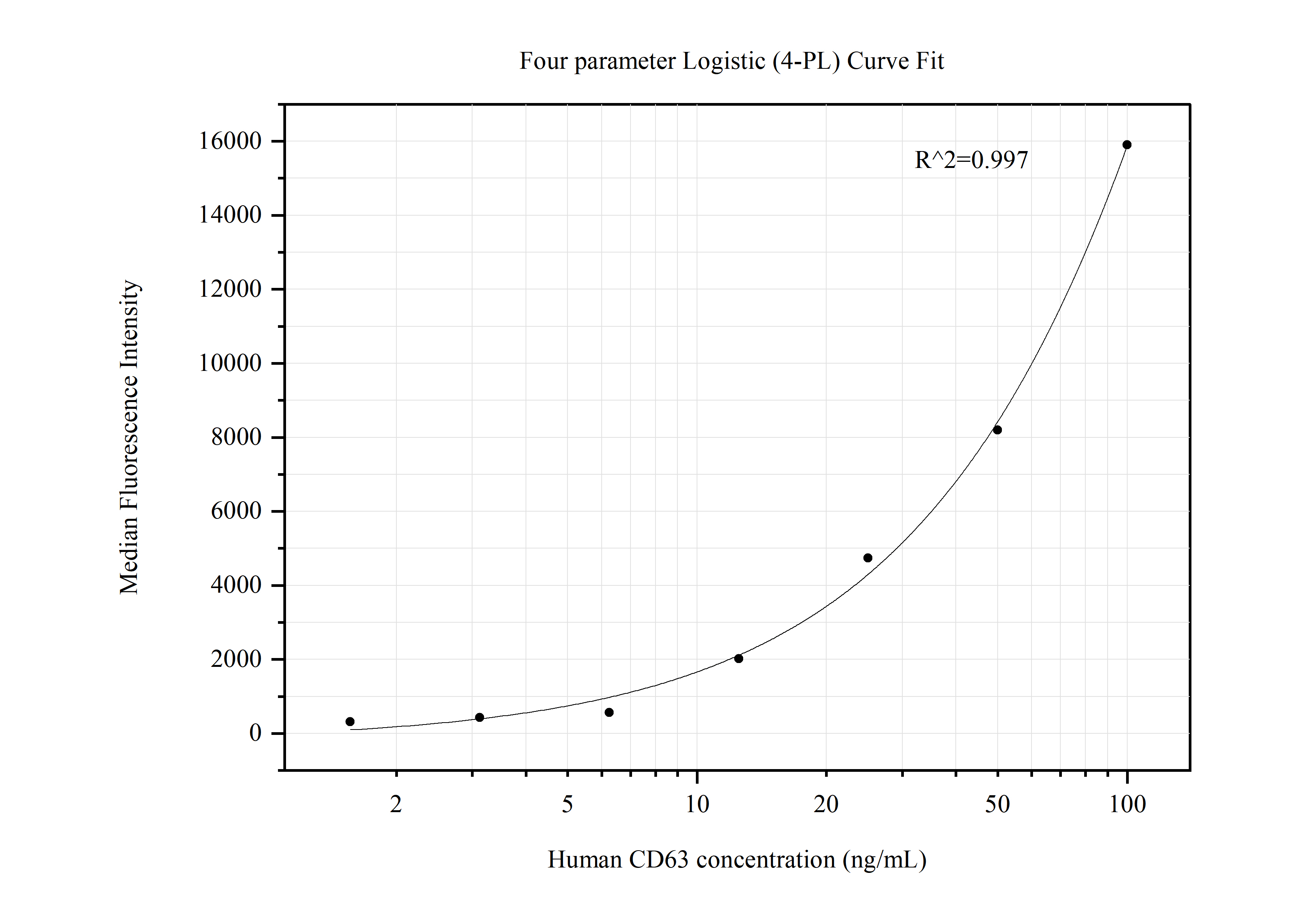 Cytometric bead array standard curve of MP50558-2, CD63 Monoclonal Matched Antibody Pair, PBS Only. Capture antibody: 67605-4-PBS. Detection antibody: 67605-3-PBS. Standard:Ag19690. Range: 1.563-100 ng/mL.  